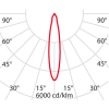 Miniaturansicht Lichtverteilungskurve 4